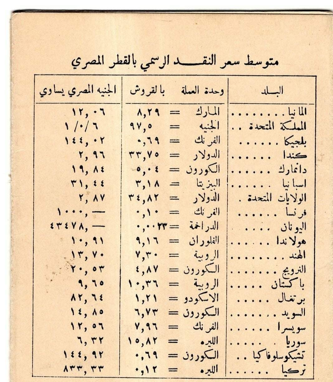 متوسط سعر الصرف