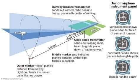                                instrument landing system (ILS) 