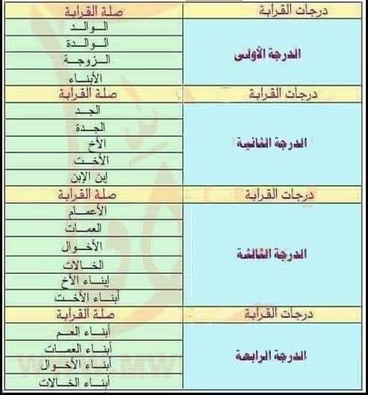 درجات القرابة 